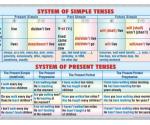 System of simple tenses -system of present tenses (f)  // Progressive tenses - perfect tenses (verso)