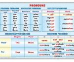 Pronouns (faţa) // Verb tenses (2) (verso)