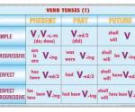 Verb tenses (1) (faţa) // Noun formation & Adjective (verso)