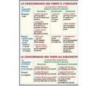 La concordancedes temps a l`indicative // Les superlatifs (I) le superlative relatif