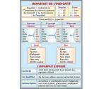Imparfait de l’indicatif (faţa) // Futur simple (verso)