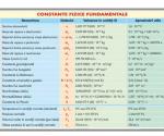 Constante fizice fundamentale