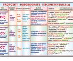 Propoziţii subordonate circumstanţiale (2)(f) // Propoziţii subordonate necircumstanţiale (1) (v)