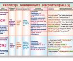 Propoziţii subordonate circumstanţiale (3)(f) // Relaţii şi categorii semantice (verso)	