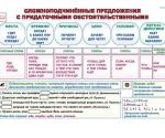 Сложноподчиненные предложения с придаточными обстоятельственными  // Сложные бессоюзные  предложение